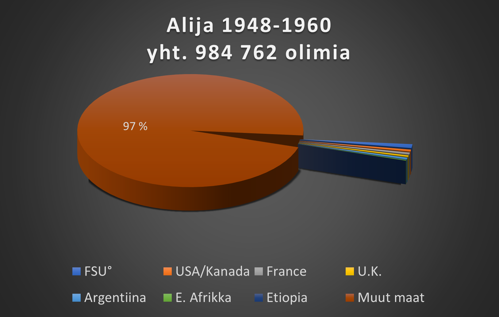 Alijamääriä 1948 - , Israeliin - Gesher-Hajetsia Ry